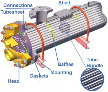 Shell And Tube Type Heat Exchanger