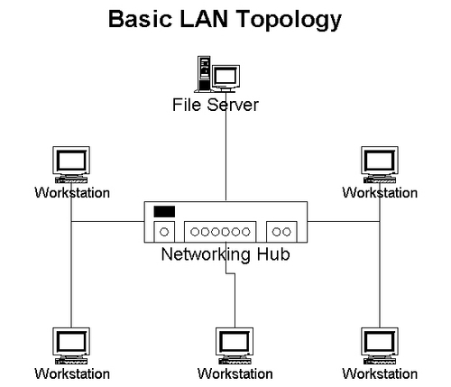 LAN