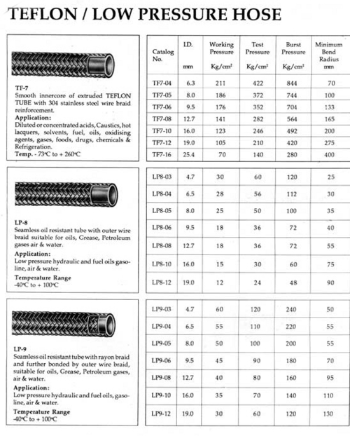 PTFE Hose Pipe