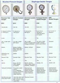 Diaphragm Sealed Gauges