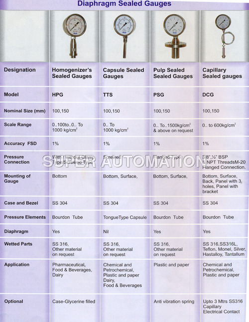 Stainless Steel Pressure Gauge
