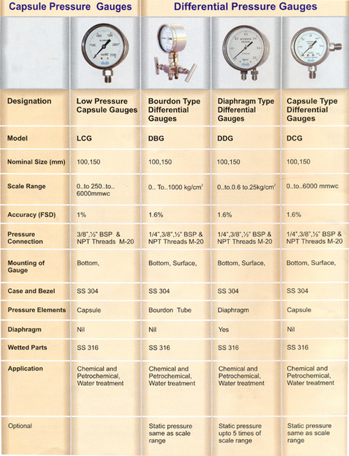 Capsule Pressure Gauge
