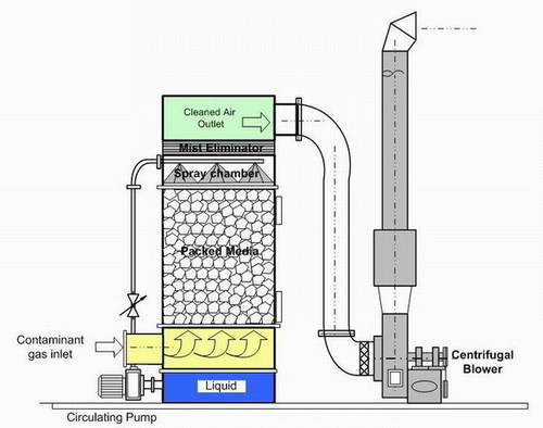 Scrubber System