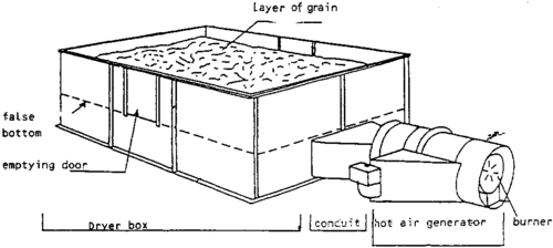 Hot Air Dryers