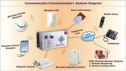 Auto dialing burglar alarms