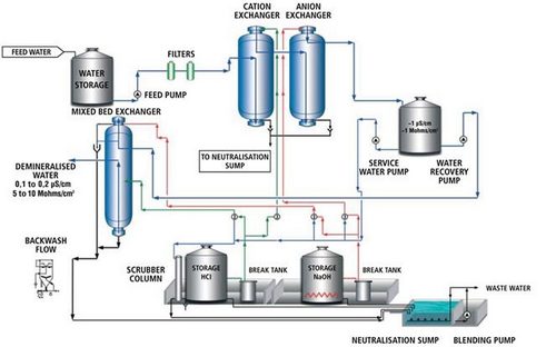 Water Demineralization Plant