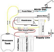 RO Water Treatment Plant