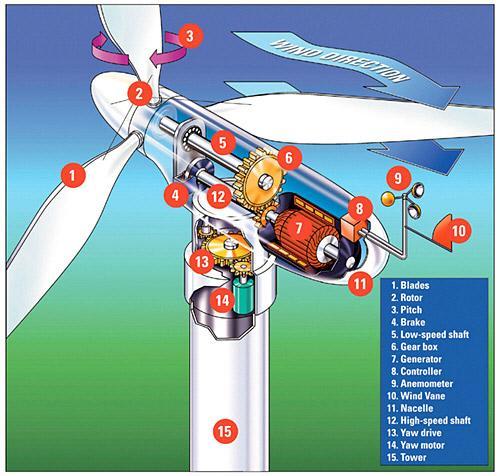 Wind Power machine