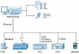 Supervisory Control & Data Acquisition