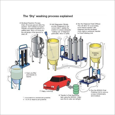 Biodiesel Plant Systems Biodiesel Plant Systems