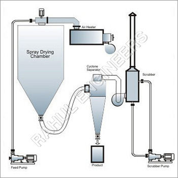 Spray Drying Systems