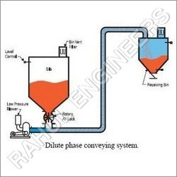 Pneumatic Conveying Systems