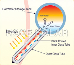 WORKING PROCESS OF SOLAR WATER HEATER