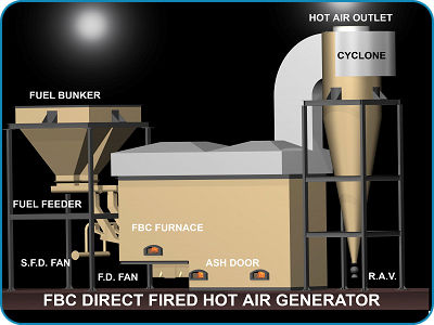 Direct Fired Fbc Fuel Fired Hot Air Generator Engine Type: Single