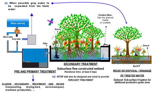 Sewage Recycling Plant