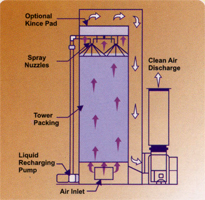 Scrubber System