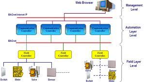 Chiller - Web-Based System, Three Control Layers | Automated Alerts, Centralized Control, Energy Saving, Real-Time Data, Modular Scalability