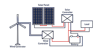 Home Wind Turbines