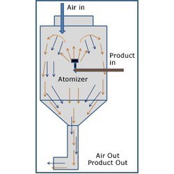 Mixed Flow Configuration Dryers