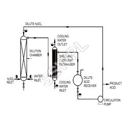 Sulphuric Acid Dilution Unit