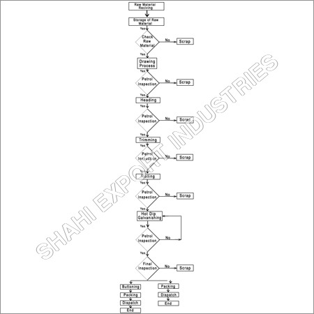 Quality Flow Chart