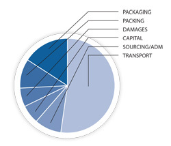 Packaging Solution