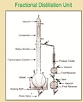 Fraction Distillation Unit 