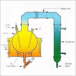 Simple Distillation Unit Simple Distillation Unit