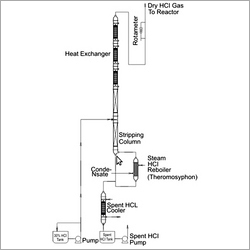 HCL Gas Generation Boiling Route HCL Gas Generation Boiling Route