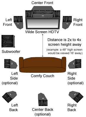 Home Theater Setup