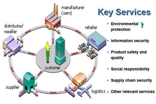 Supply Chain Management Service