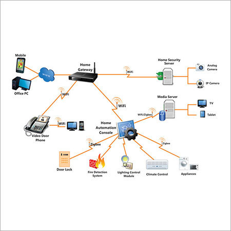 Home Automation Solution