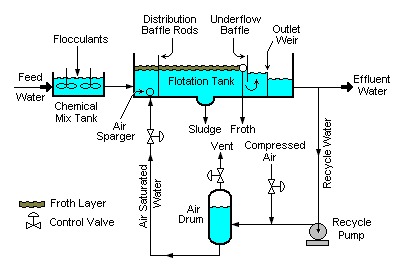 Dissolved Air Flotation System