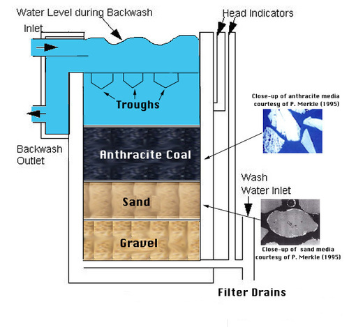 Hasil gambar untuk rapid sand filter