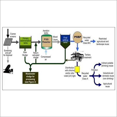 Water Treatment Plant Turnkey Projects