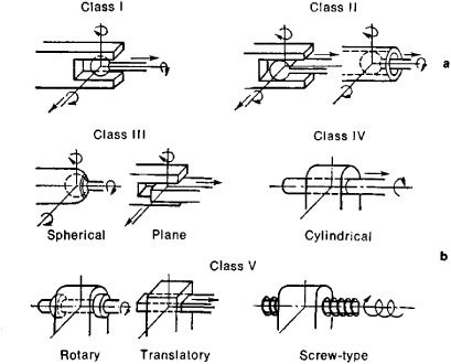 Kinematic Pairs