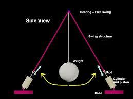 Pendulum Pump