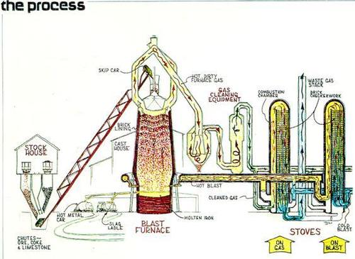 Blast Furnance