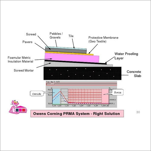 Waterproof Thermal Insulation Density: Low