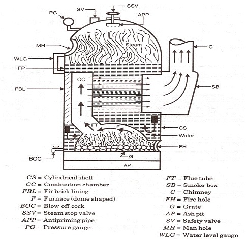 Model Of Cochran Boiler