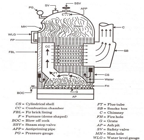 Model Of Cochran Boiler