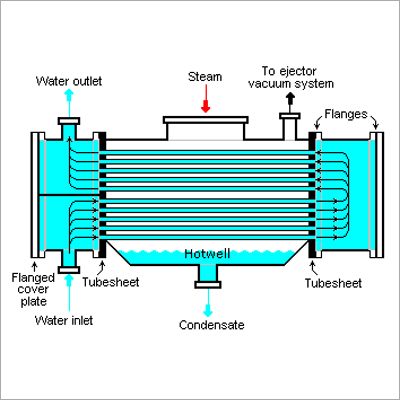 Surface Condenser