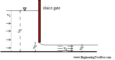 Sluice Gate