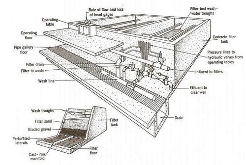 Model of Repid Sand Filter