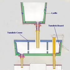 Tundish Board 3