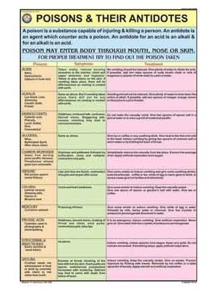 Poisons And Their Antidote Charts