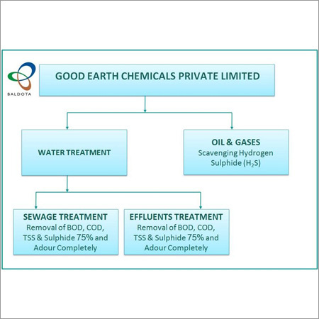 Enviromental Solutions Business Applications