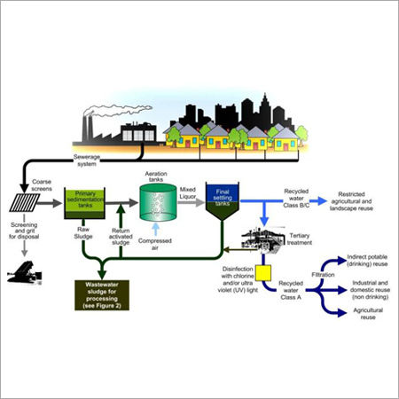 Sewage Treatment Plant