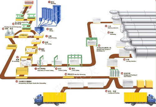 AAC Block Manufacturing Line