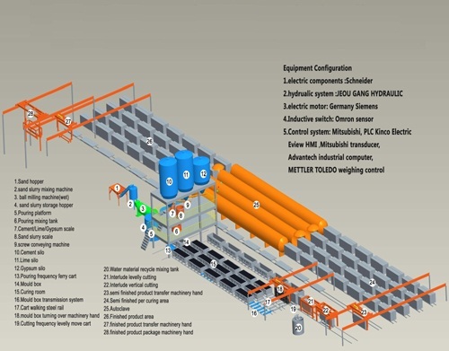 AAC Block Manufacturing Line